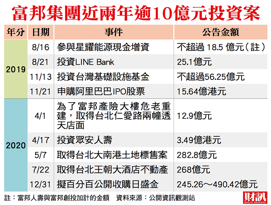 富邦金為何花490億併購日盛金 拆解 金金併 背後的盤算