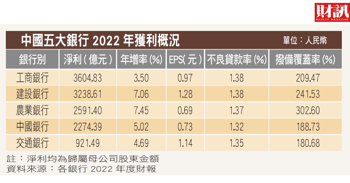 中國5大銀行去年獲利成長5.6%