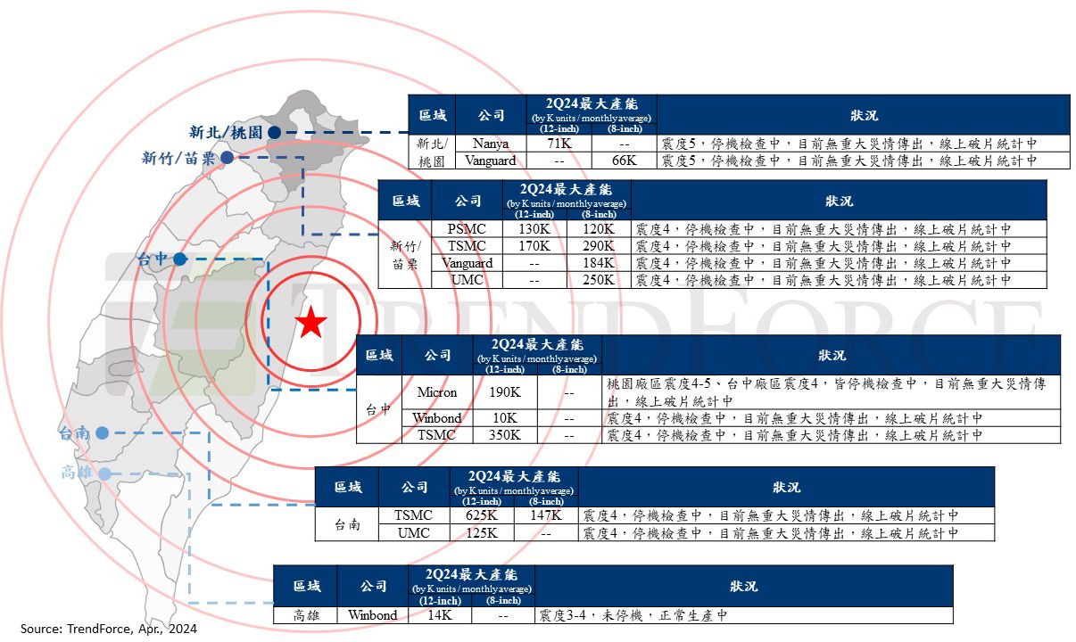 [問卦] 當初為啥想到來地震帶上的台灣蓋晶圓廠?