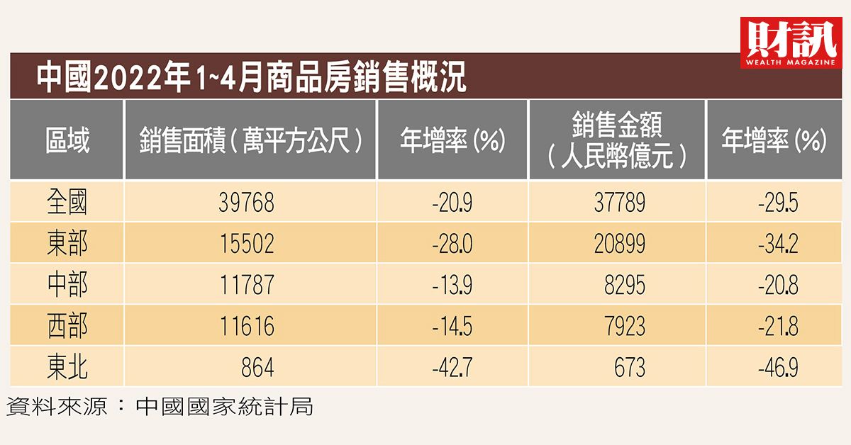 中國1~4月商品房銷售總額衰退近30%