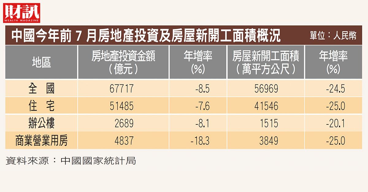 中國前7月房屋新開工面積衰退24.5%