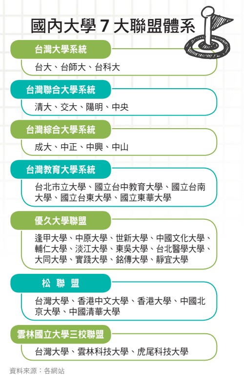 大學聯盟強強合作資源互補整合 讀1校擁有多校學習資源
