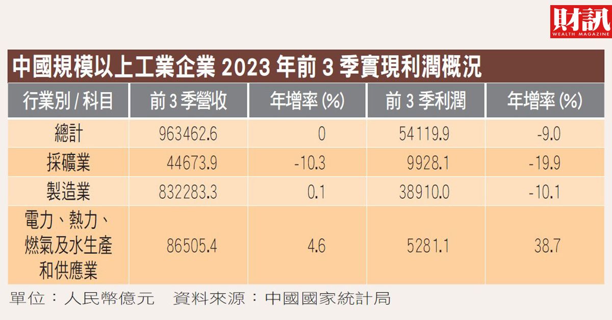 中國工業企業前3季利潤年減9%