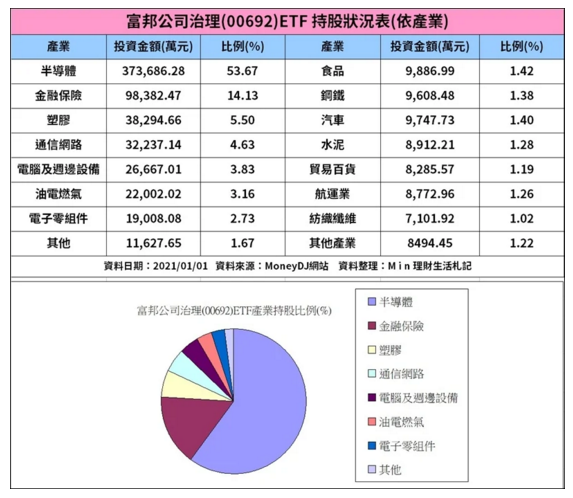 0050太貴買不下手 這檔etf台積電占比達43 7 股價只要30元