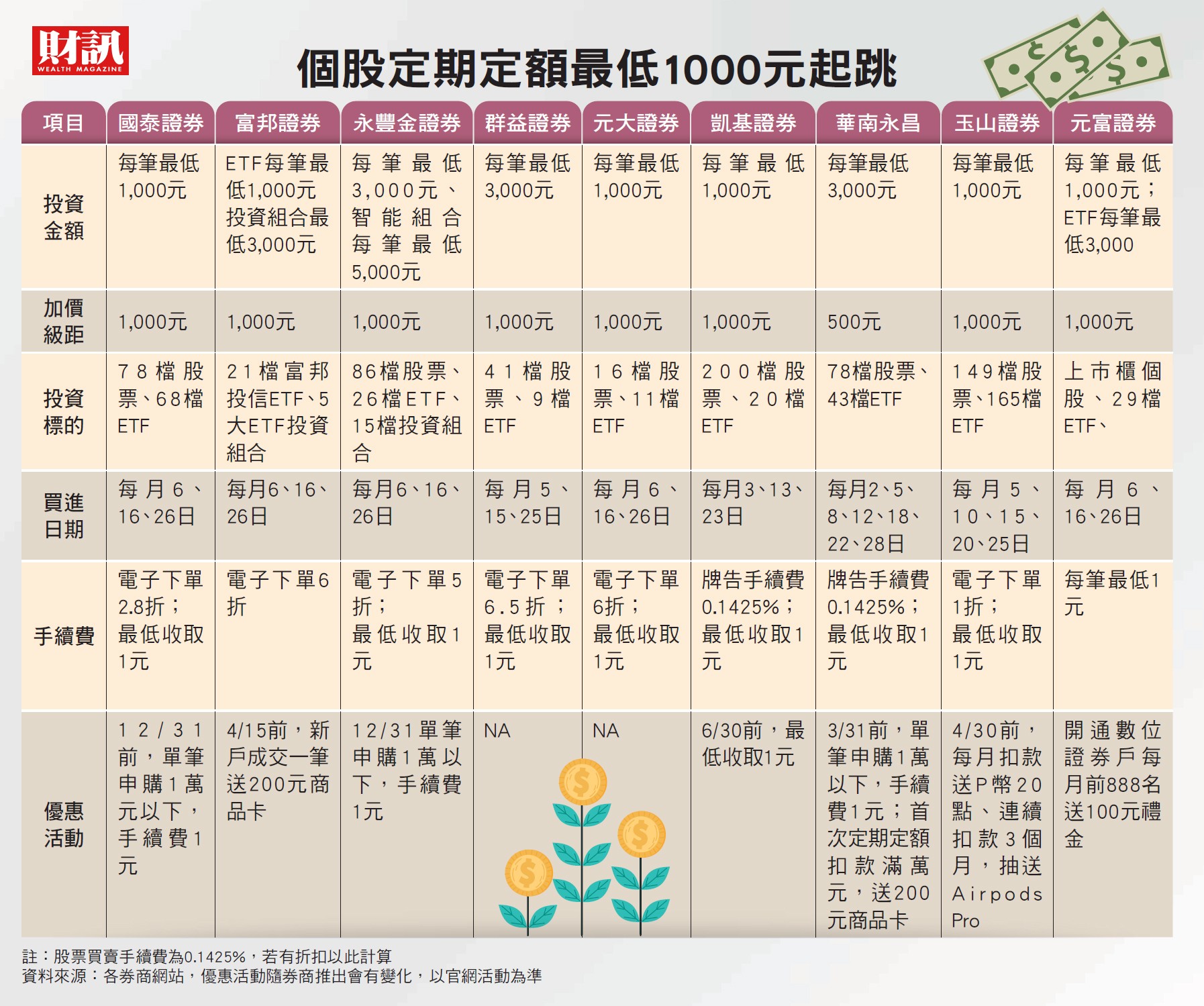 1000元也能存台積電 盤點10家券商手續費誰最划算