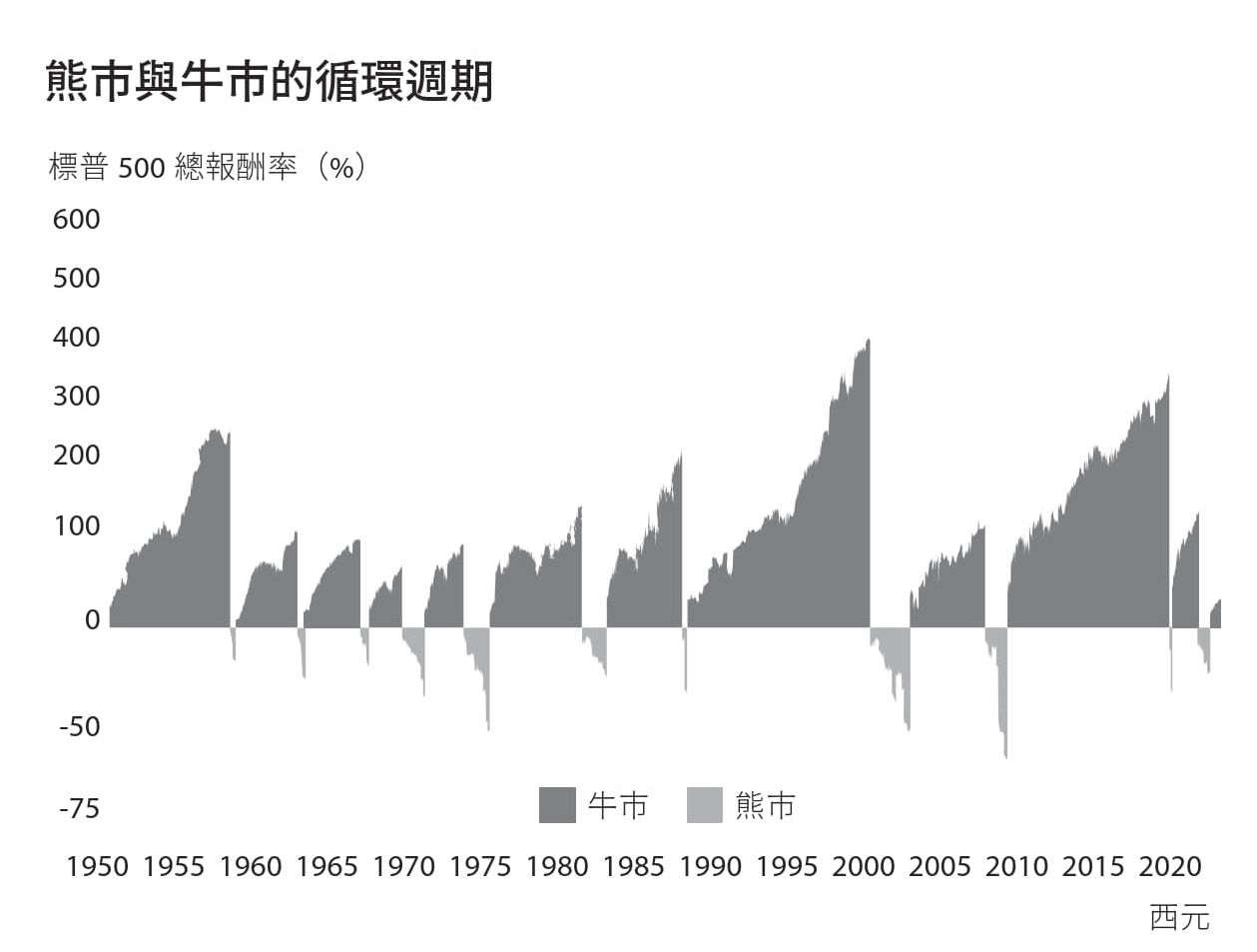 ▲股市循環大多牛長熊短，如果用三年為一個單位來投資，多半能獲利；但若短期投資且利用槓桿獲利，很容易在熊市時慘賠。 