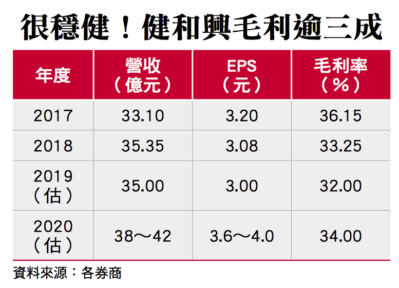 健和興緊抱華為卡位最夯5g商機