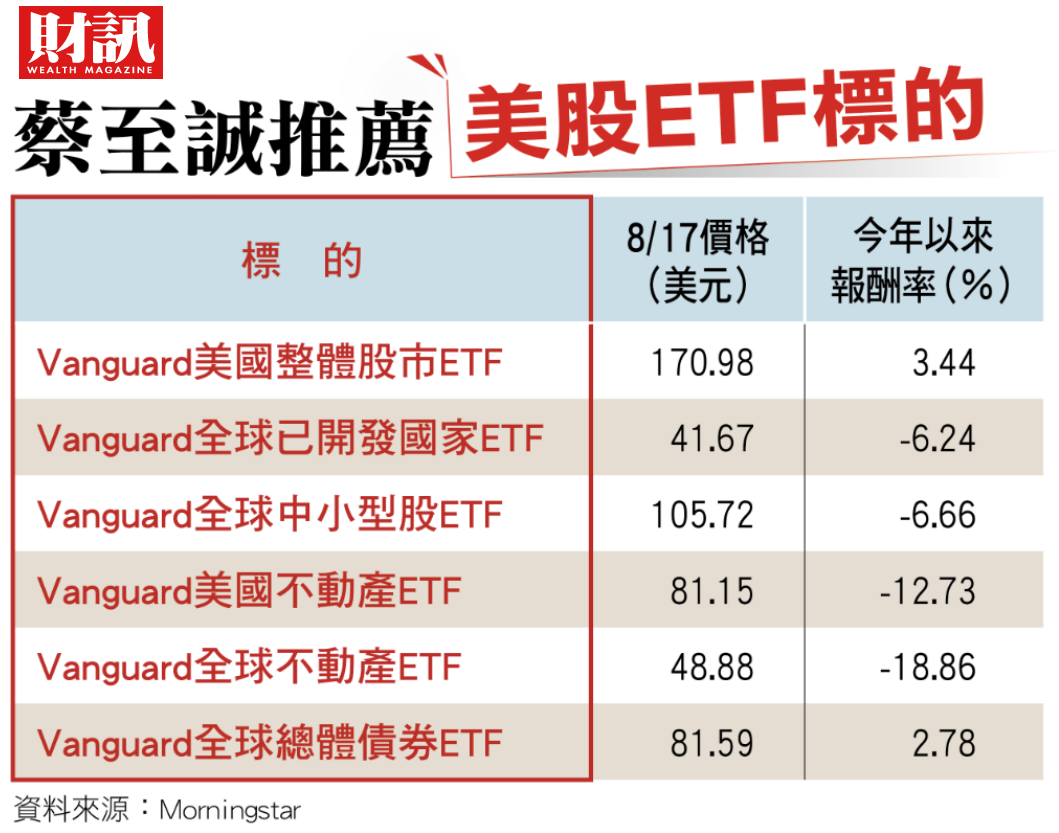 買台股太傷神 小警員只買美股etf 5年賺400萬