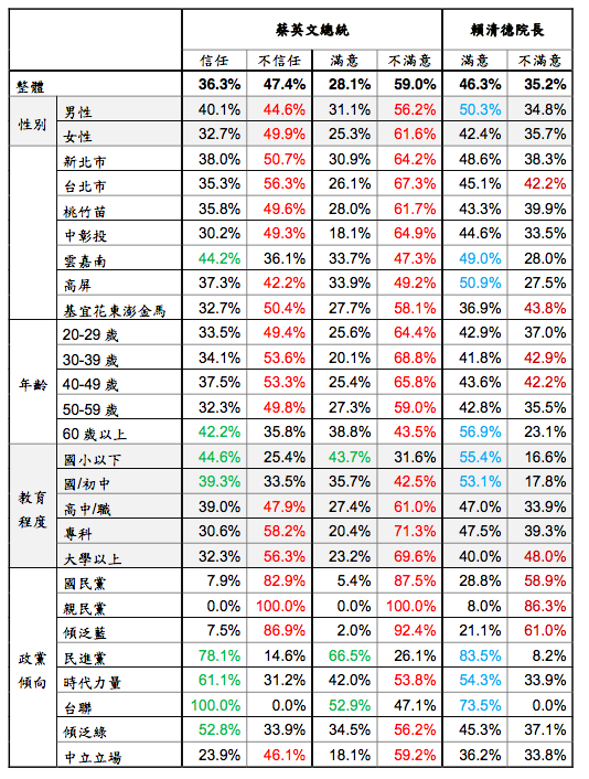 台灣指標民調 蔡英文施政59 民眾不滿意賴清德滿意度也只有46