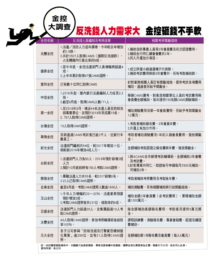 金控老總帶頭考反洗錢證照商機大