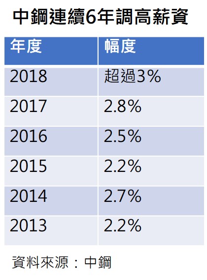 幸福企業 中鋼又要調薪 薪水連漲6年